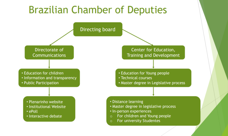 Snap shot of the organogram that supports public engagement services in Brazil's Chamber of Deputies