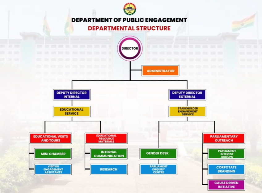 Snap shot of the organogram of the services supporting public engagement in the Parliament of Ghana
