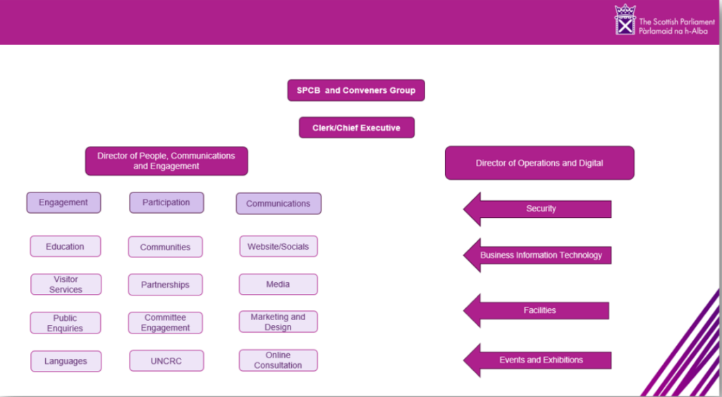 Snap shot of the organogram of the services supporting public engagement in the Scottish Parliament